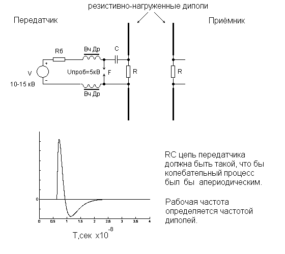 georadar (GROUND PENETRATING RADAR, GPR) transmitter